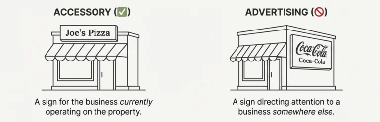 NYC signage regulations: A diagram illustrating the difference between Accessory (Business) and Advertising signs.