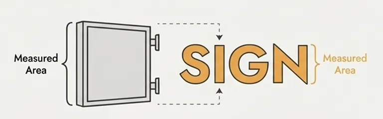 Signage measurement comparison: Cabinet sign box area versus individual channel letter area calculation.